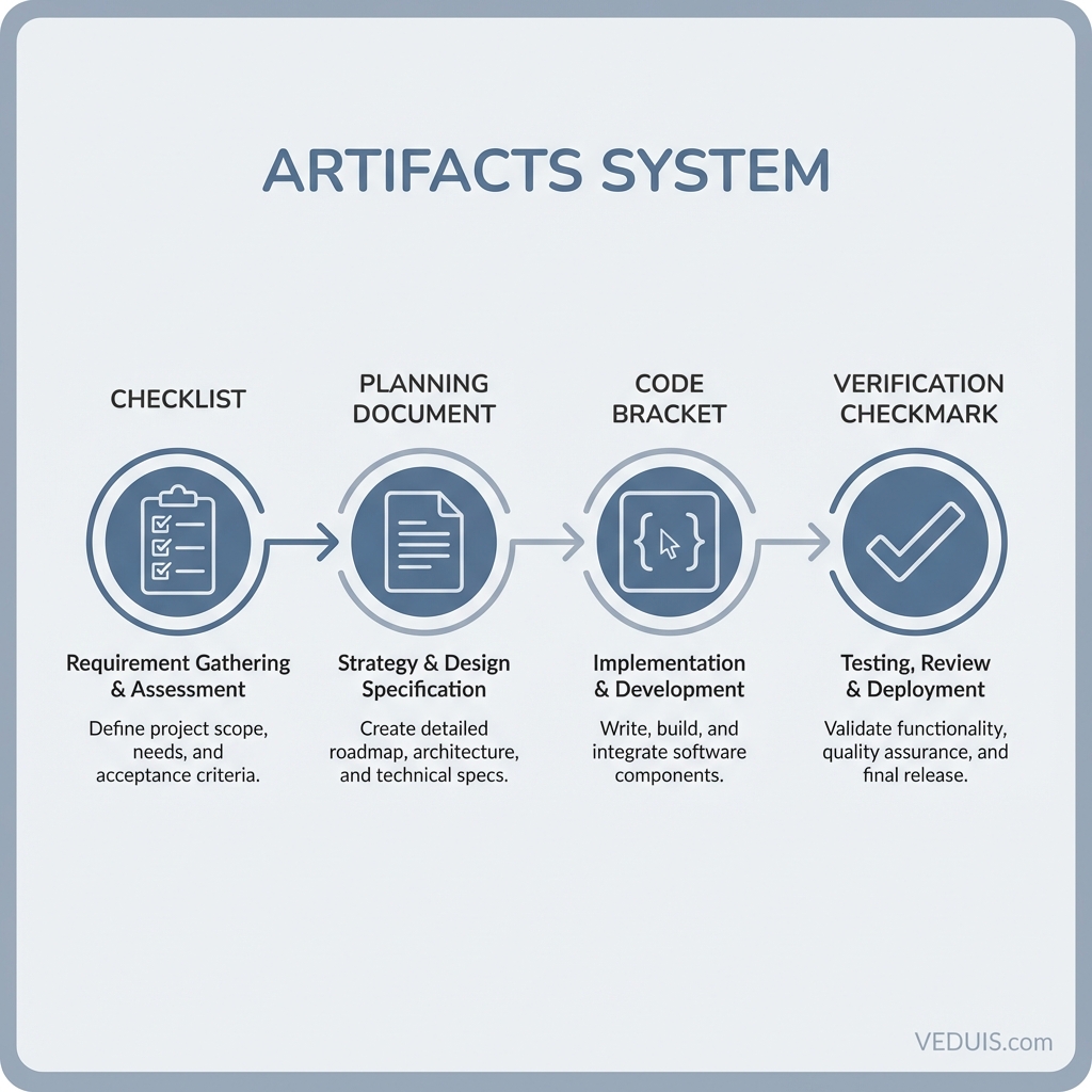 Antigravity Artifacts System Workflow Diagram