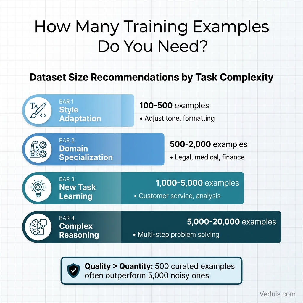 Dataset Size Recommendations by Task Complexity
